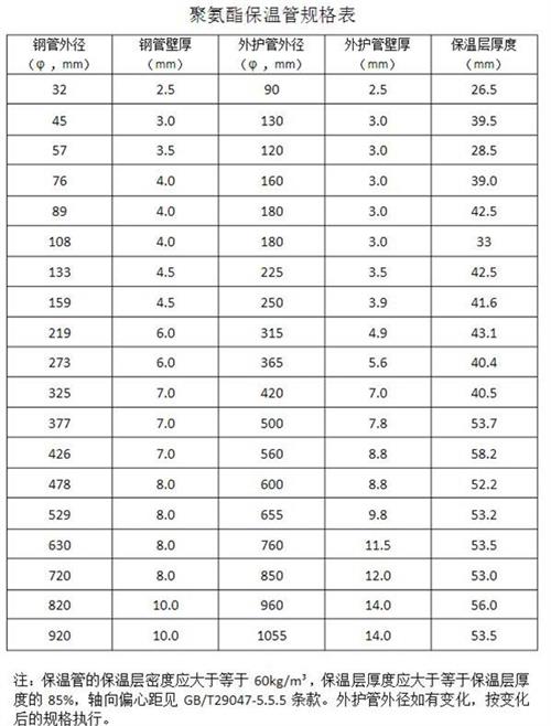 运城聚氨酯直埋保温管产品规格尺寸